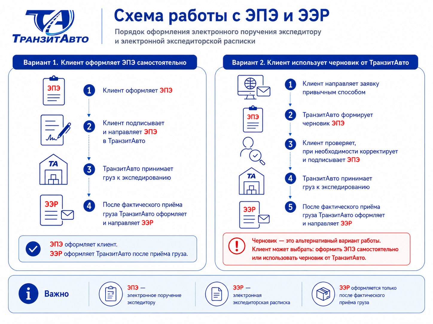 Схема работы с электронным поручением экспедитору и экспедиторской распиской