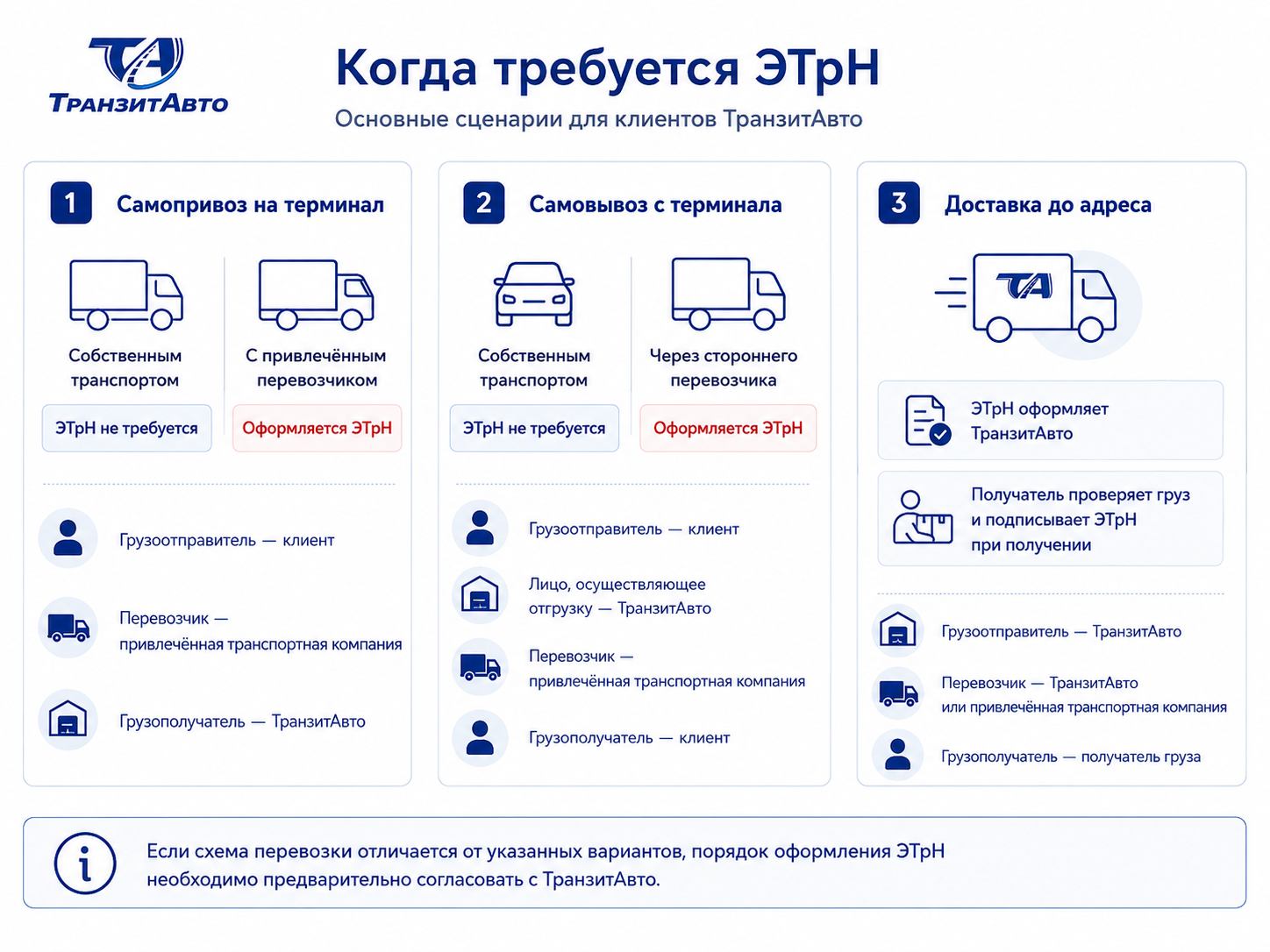 Схемы работы с электронной транспортной накладной